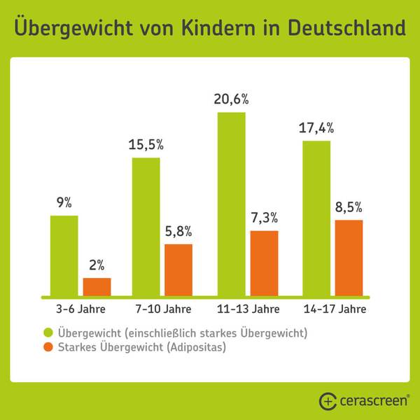 Übergewicht bei Kindern in Deutschland